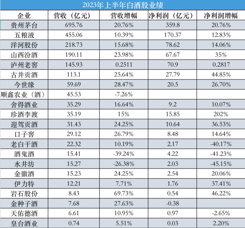 白酒股半年冷暖试水温：TOP6收割超九成净利润，部分酒企高端化进程变慢