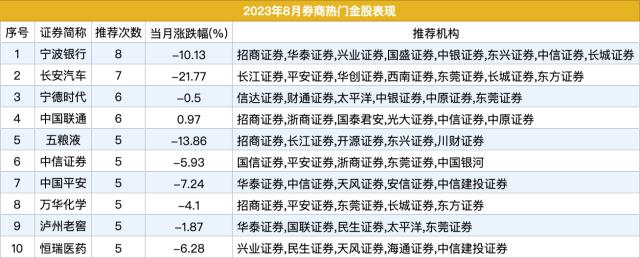 9月金股策略最新出炉,机构延续顺周期、稳增长思路,回顾8月金股成绩“全军覆没”