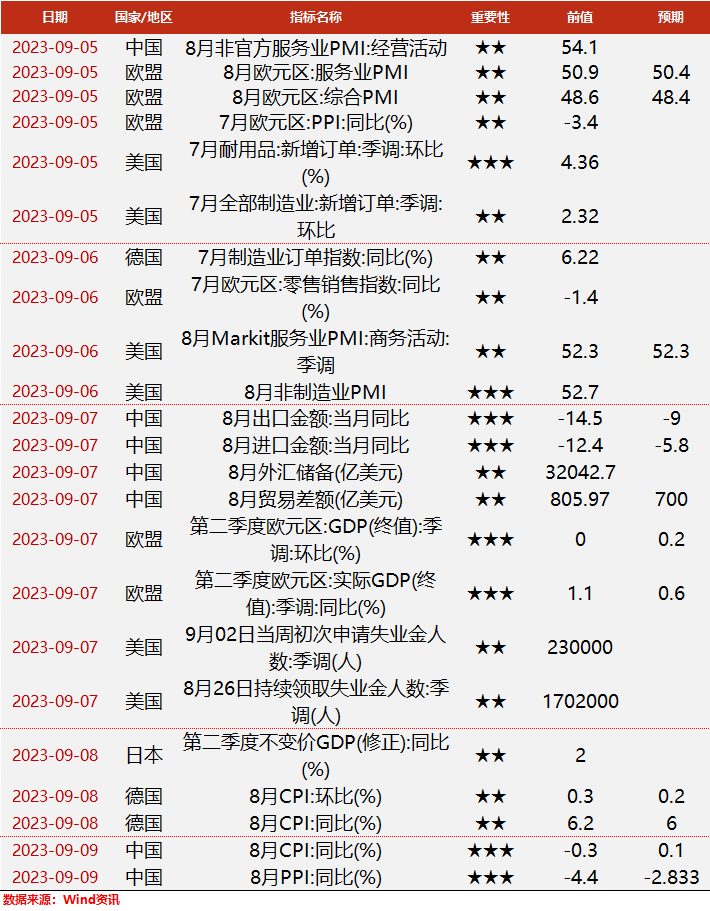 期货下半年行情【期货周历】下周重要行业及宏观事件一览,第1张