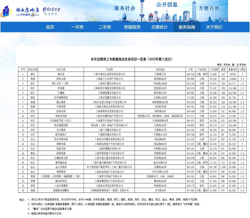 上海“认房不认贷”执行首日:有楼盘访客量增近4倍,“没有优惠折扣的变动”