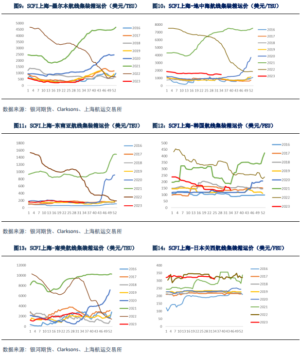 欧洲集运货代【集运指数月报】欧线货量旺季不旺EC上市盘面冲高回落,第4张