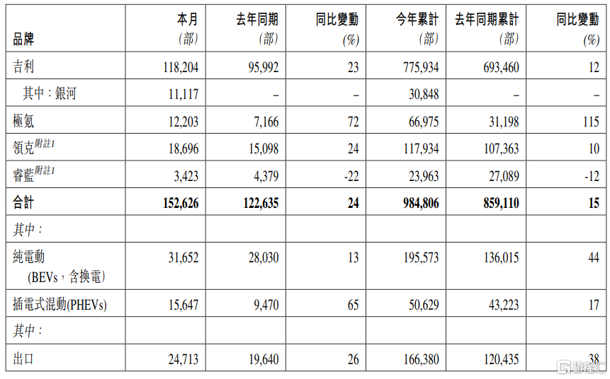 吉利汽车(00175.HK)：8月总销量为15.26万部汽车  同比增长超24%