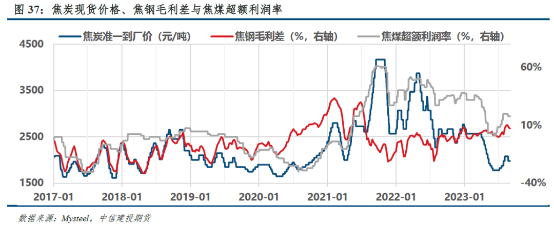 【建投黑色】双焦策略|宏观预期转向，利润做空驱动失效,第15张