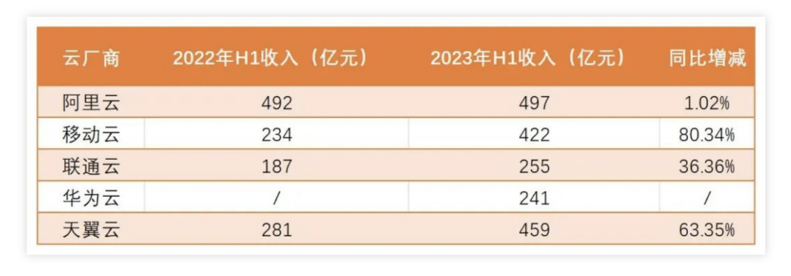 (资料来源:电子发烧友网8月21日公众号文章《五大云厂商半年报出炉:移动云稳居高增长轨道,阿里云要被赶超了?》)