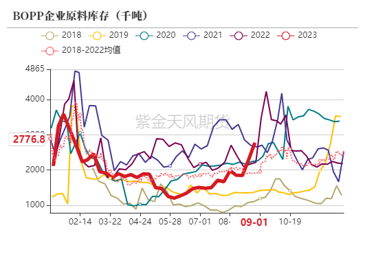 聚烯烃是啥聚烯烃：强弱转换，PP更甚,数据来源：隆众资讯、卓创资讯、紫金天风期货研究所,第15张