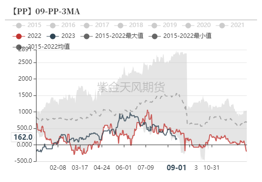 聚烯烃是啥聚烯烃：强弱转换，PP更甚,数据来源：隆众资讯、卓创资讯，金联创、紫金天风期货研究所,第37张