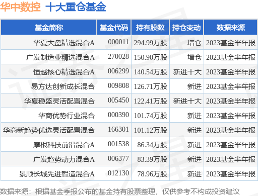 9月4日华中数控涨5.50%，华夏大盘精选混合A基金持有该股