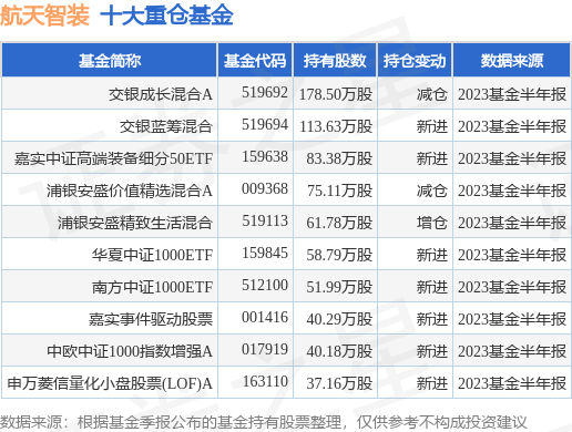 9月4日航天智装涨5.99%，交银成长混合A基金持有该股