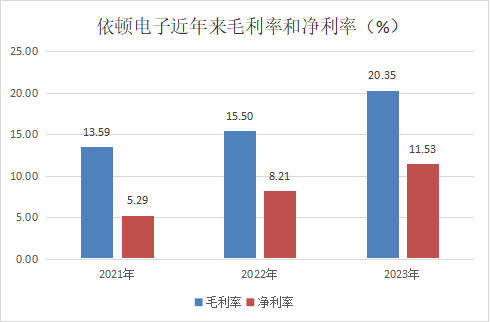 依顿电子上半年净利暴增50%，研发支出创历史同期最高，顶级券商大举增持