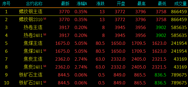 钢价下跌了吗涨够了？钢价再次开启下跌？短暂回调还是持续下跌？,第3张