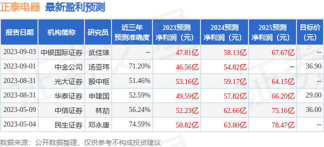 中银证券：给予正泰电器买入评级
