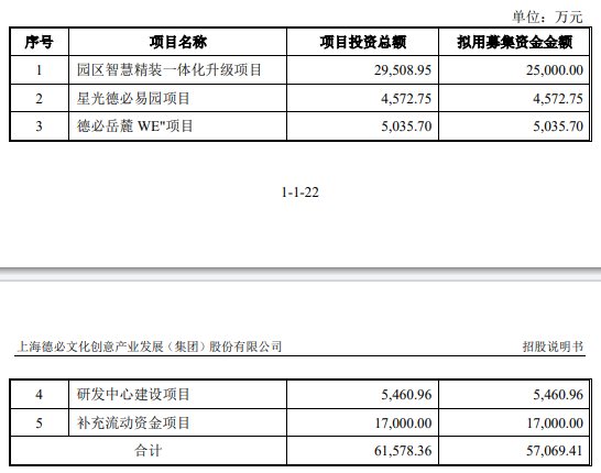 德必集团上市发行费用为7153.44万元,其中保荐机构民生证券获得保荐及承销费用4704.55万元。