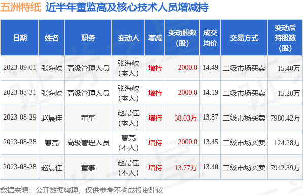 五洲特纸：9月1日公司高管张海峡增持公司股份合计2000股