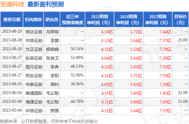 海通国际：给予宝通科技增持评级，目标价位25.0元