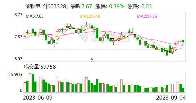 依顿电子上半年净利暴增50%，研发支出创历史同期最高，顶级券商大举增持
