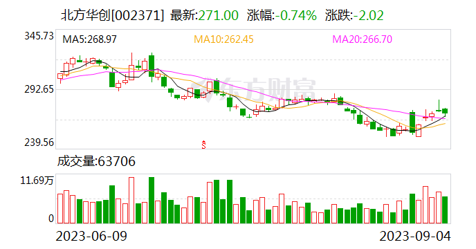 北方华创：目前公司在手订单饱满 三季度业绩仍将保持增长