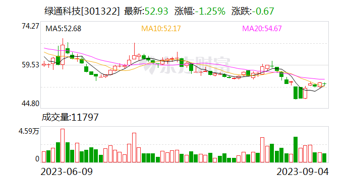 绿通科技：公司为2023年杭州亚运会提供接待用车