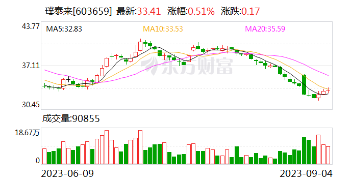 璞泰来：未来负极材料中高端价格会有下行可能 但空间不大