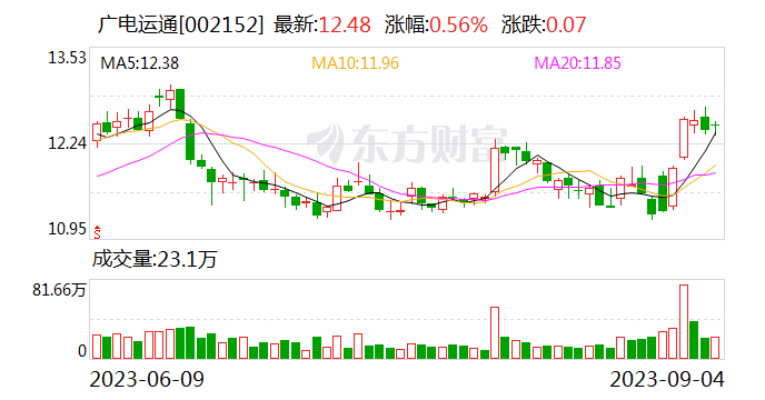 广电运通股东户数连续4期下降 筹码集中以来股价累计上涨9.96%