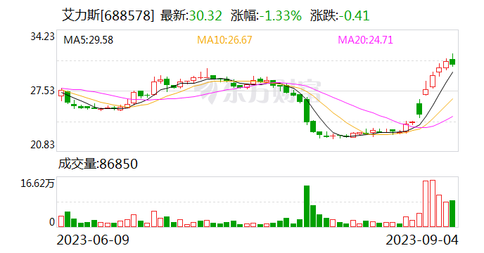 艾力斯：FURMO 004已完成海外首例患者入组
