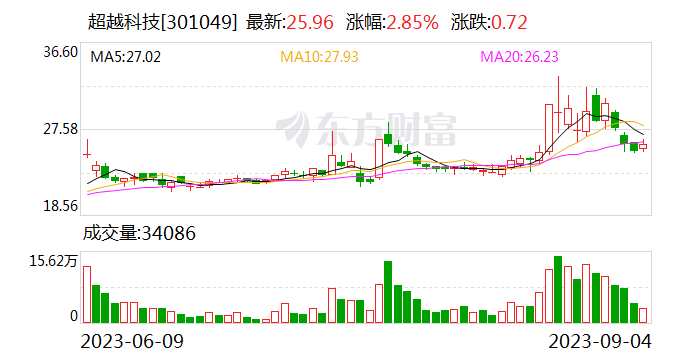 超越科技：获得政府补助共计2000万元