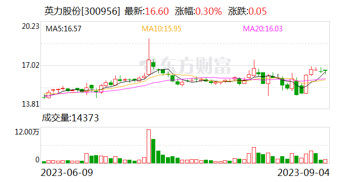 英力股份1亿元成立储能科技子公司