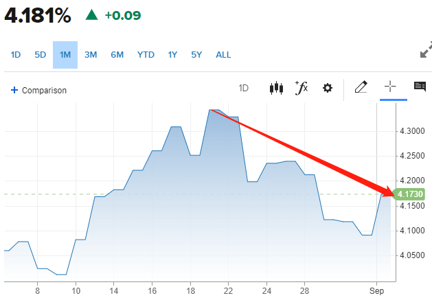 10年期美债收益率从16年高点回落(图片来源:CNBC)