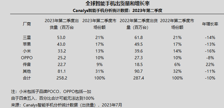 小米中报：手机销量持续下滑