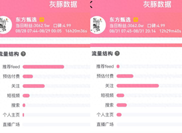 东方甄选疑遭“限流”？多渠道发展从淘宝抖音夹缝中谋出路