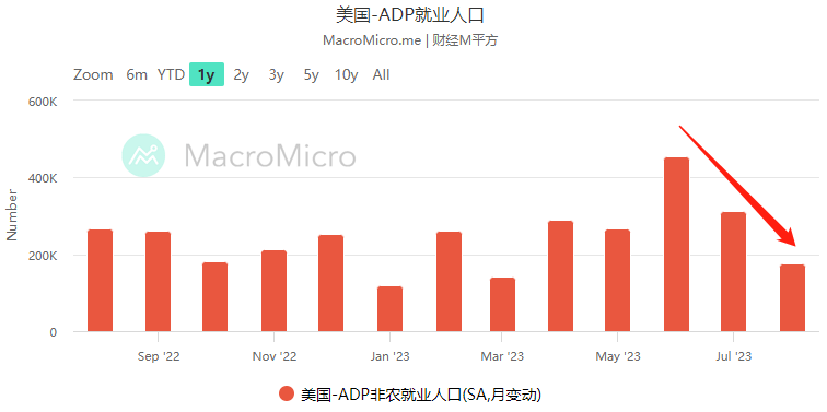 美国8月ADP就业仅增加17.7万人(蹄片来源:MacroMicro)