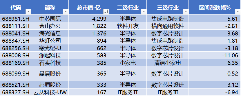 数据来源:Wind,科创板研究中心,星矿数据