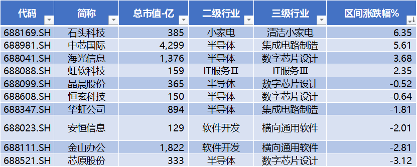 数据来源:Wind,科创板研究中心,星矿数据