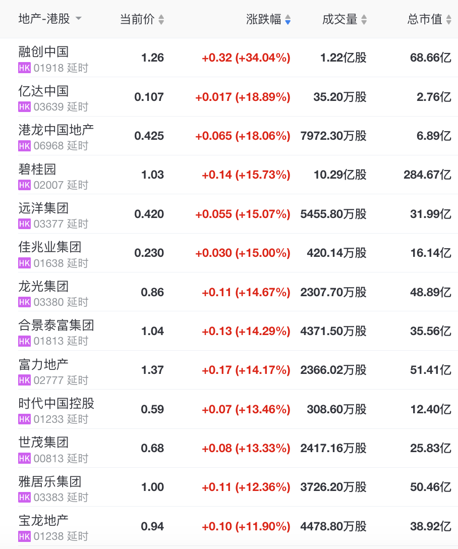 内房股持续反弹，融创中国涨超30%
