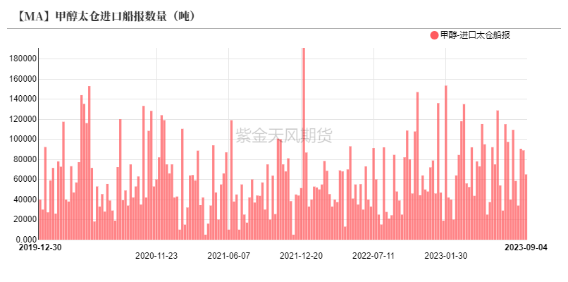 供应甲醇甲醇：供需双增，谨慎偏强,数据来源：隆众资讯、卓创资讯，金联创、紫金天风期货研究所,第25张