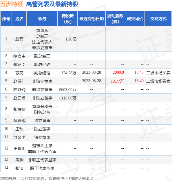 五洲特纸：9月1日公司高管张海峡增持公司股份合计2000股