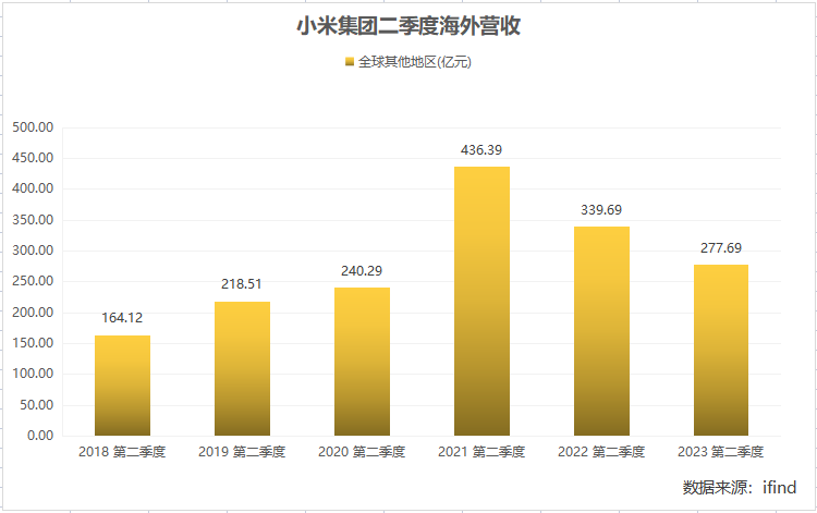 小米中报：手机销量持续下滑