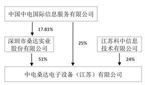 深圳市桑达实业股份有限公司第九届董事会第二十次会议决议公告