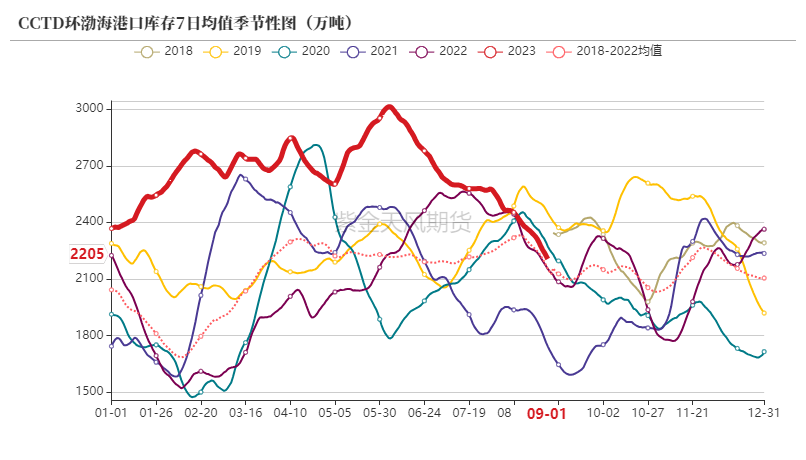 动力煤啥意思动力煤：供需双弱延续,数据来源：CCTD,紫金天风期货,第20张