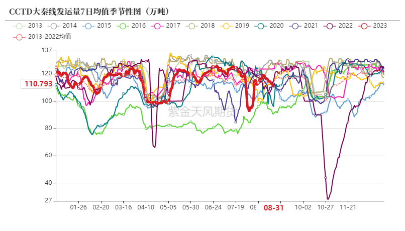 动力煤啥意思动力煤：供需双弱延续,数据来源：CCTD,紫金天风期货,第15张