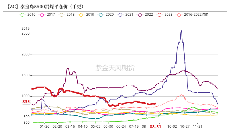 动力煤啥意思动力煤：供需双弱延续,数据来源：煤老板网,煤炭资源网,紫金天风期货,第2张