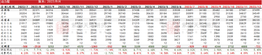 动力煤啥意思动力煤：供需双弱延续,数据来源：郑商所，WIND,紫金天风期货,第63张