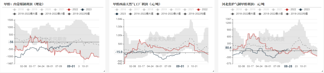 供应甲醇甲醇：供需双增，谨慎偏强,数据来源：隆众资讯、卓创资讯，金联创、紫金天风期货研究所,第5张