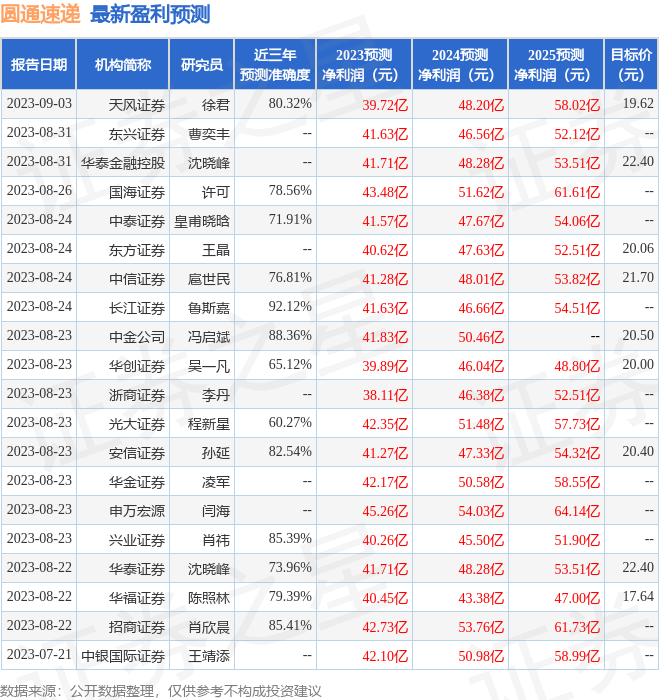 天风证券：给予圆通速递买入评级，目标价位19.62元