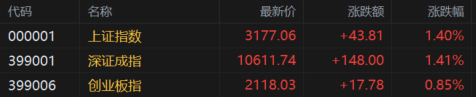 A股收评：三大指数高开高走，沪指涨1.4%，华为产业链、房地产服务板块领涨