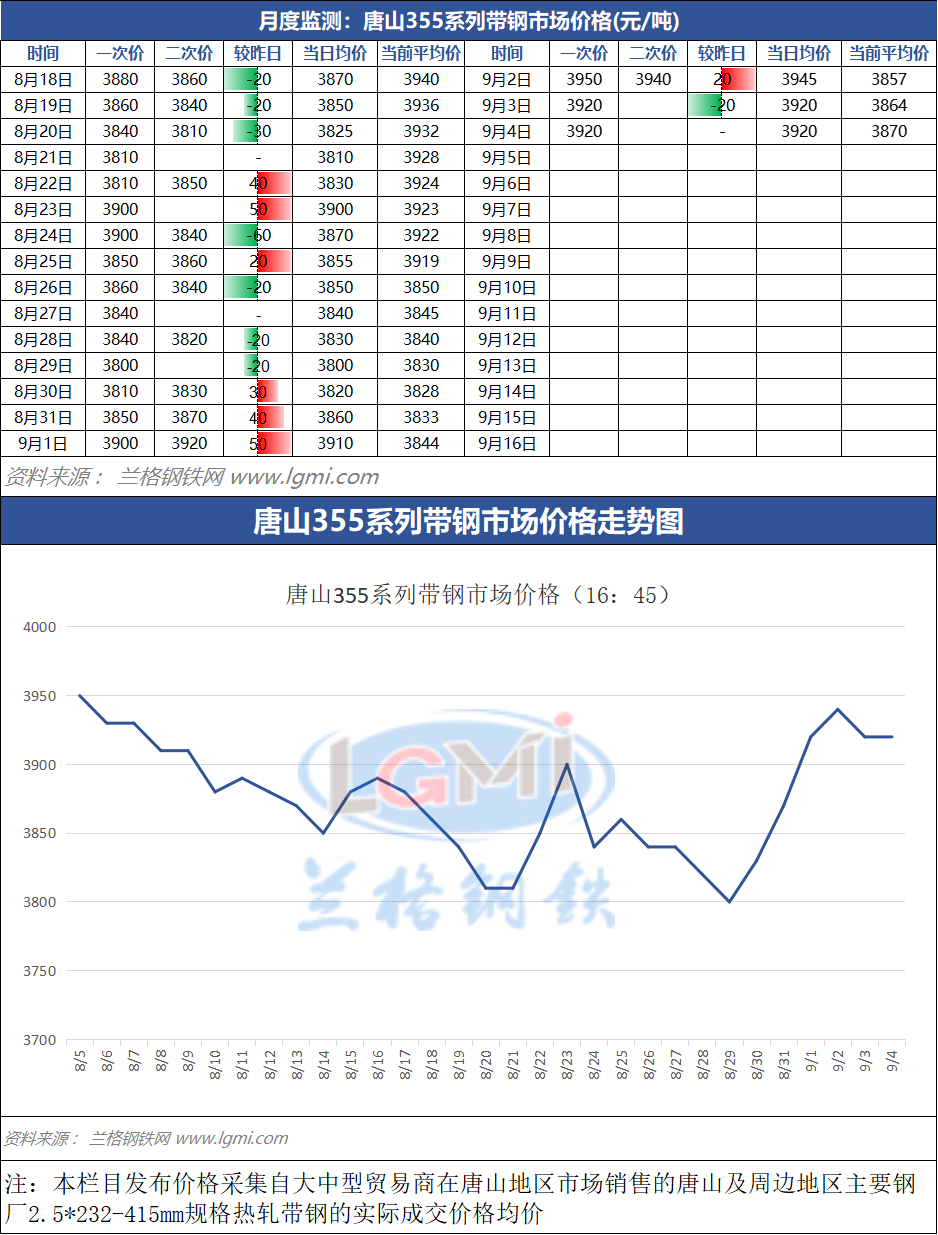 唐山带钢价格实时走势9月4日（16：45）唐山355系带钢市场价格,第1张