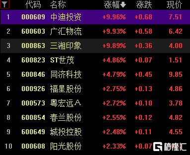 A股收评：三大指数高开高走，沪指涨1.4%，华为产业链、房地产服务板块领涨