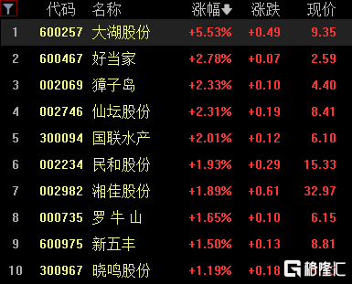 A股收评：三大指数高开高走，沪指涨1.4%，华为产业链、房地产服务板块领涨