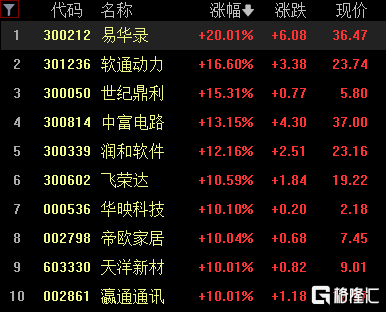 A股收评：三大指数高开高走，沪指涨1.4%，华为产业链、房地产服务板块领涨