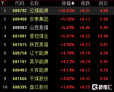 A股收评：三大指数高开高走，沪指涨1.4%，华为产业链、房地产服务板块领涨