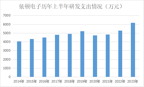 依顿电子上半年净利暴增50%，研发支出创历史同期最高，顶级券商大举增持